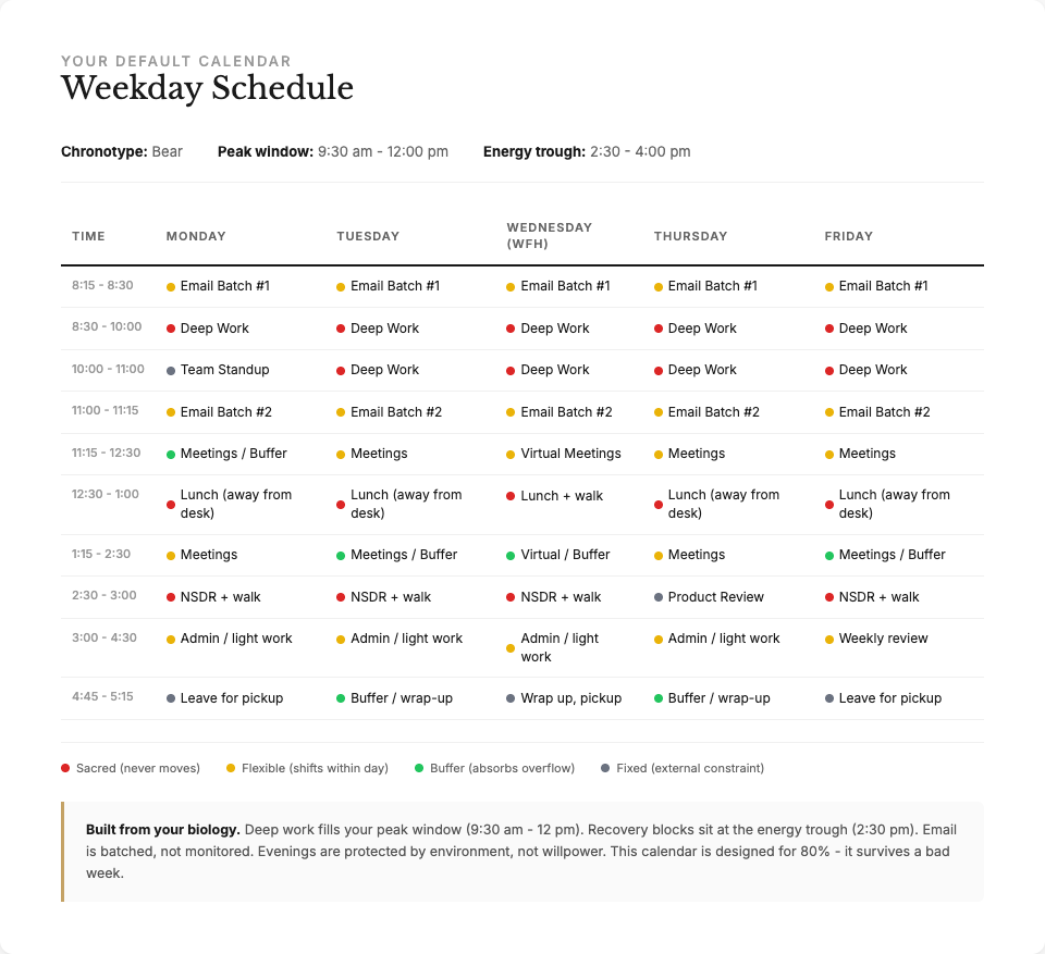 A personalised Default Calendar showing a full work week with colour-coded blocks for deep work, meetings, recovery, and buffer time, built around a Bear chronotype's peak energy window