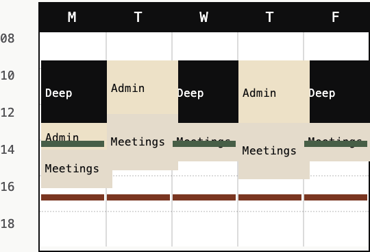 After: Week 10 calendar. Deep-work blocks guard the morning, admin and meetings are contained, NSDR recovery sits mid-afternoon, and a hard shutdown closes the day.