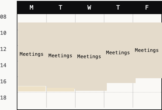 Before: Week 8 calendar. Meetings dominate every day from 8 am to 4 pm, leaving no space for deep work or recovery.